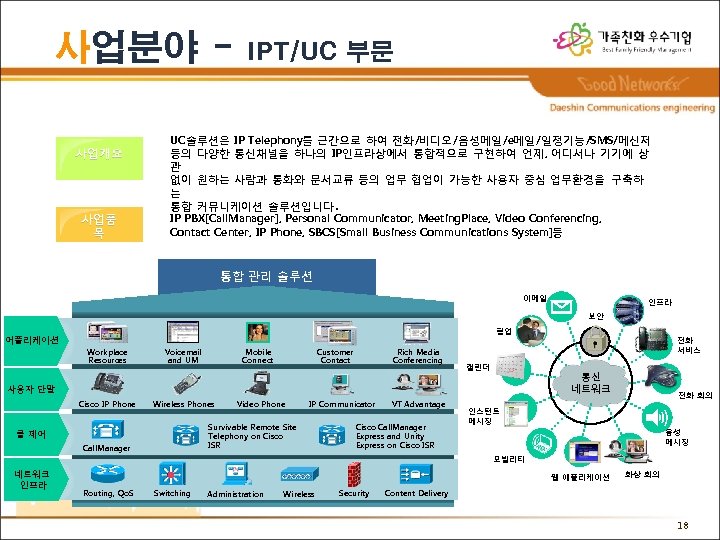 사업분야 사업개요 사업품 목 IPT/UC 부문 UC솔루션은 IP Telephony를 근간으로 하여 전화/비디오/음성메일/e메일/일정기능/SMS/메신저 등의 다양한