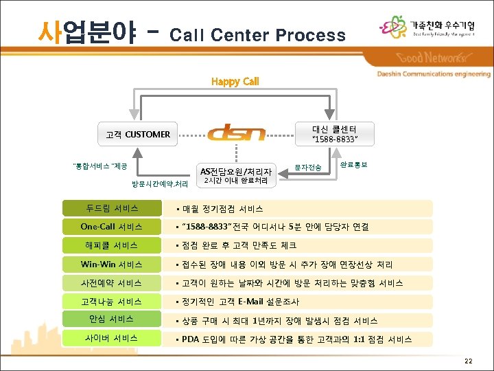 사업분야 - Call Center Process 대신 콜센터 “ 1588 -8833” 고객 CUSTOMER “통합서비스 ”제공