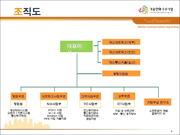 조직도 대신네트웍스(제주) 대신네트웍스( 제주) 대표이 사 대신네트웍스(인천) 대신네트웍스( 인천) 대신통신기술(일산) 대신통신기술( 일산) 경영지원팀 영업부문