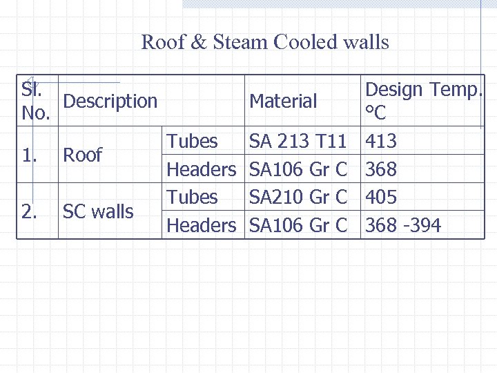 Roof & Steam Cooled walls Sl. Description No. 1. Roof 2. SC walls Material