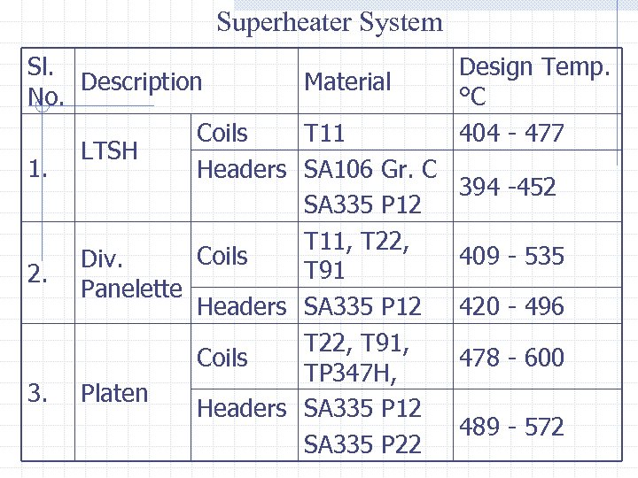 Superheater System Sl. Description Material No. Coils T 11 LTSH 1. Headers SA 106