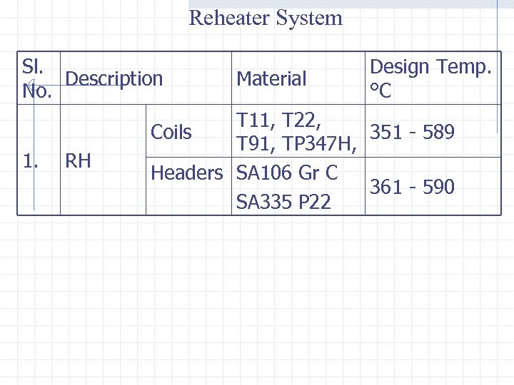 Reheater System Sl. Description No. 1. RH Material Design Temp. °C T 11, T