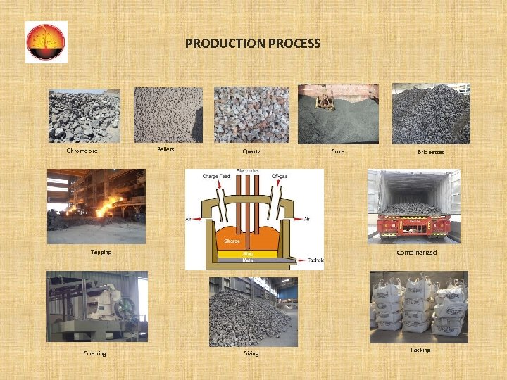 PRODUCTION PROCESS Chrome ore Pellets Quartz Briquettes Containerized Tapping Crushing Coke Sizing Packing 