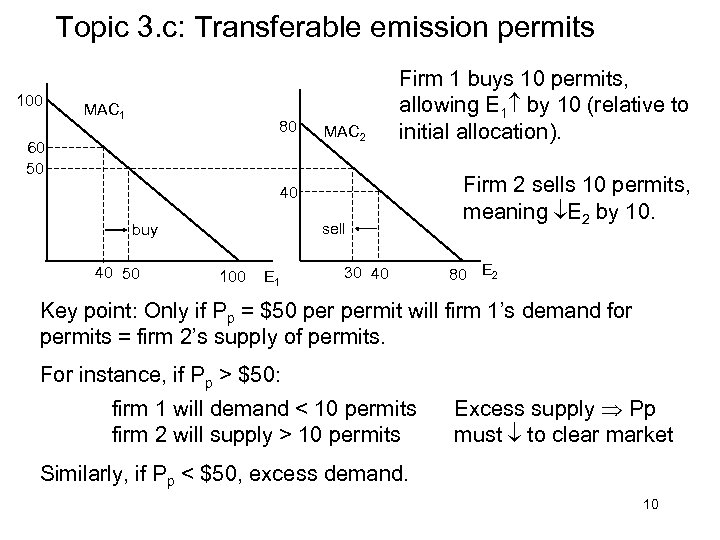 Topic 3. c: Transferable emission permits 100 MAC 1 80 60 50 MAC 2