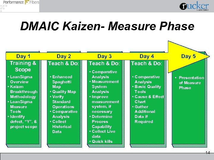 DMAIC Kaizen- Measure Phase Day 1 Training & Scope Day 2 Teach & Do: