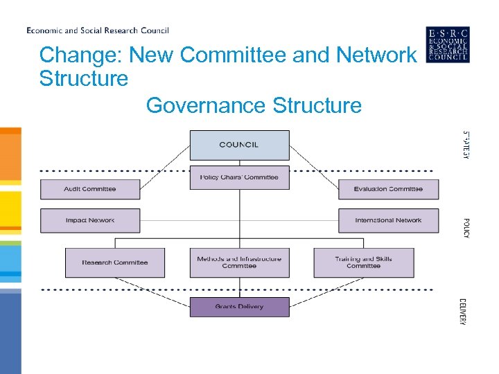 Change: New Committee and Network Structure Governance Structure 