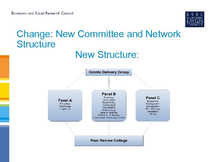 Change: New Committee and Network Structure New Structure: 