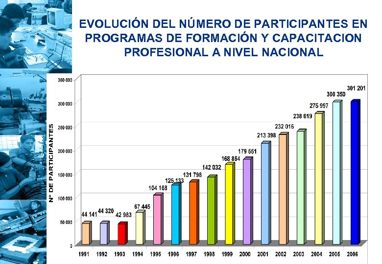 EVOLUCIÓN DEL NÚMERO DE PARTICIPANTES EN PROGRAMAS DE FORMACIÓN Y CAPACITACION PROFESIONAL A NIVEL