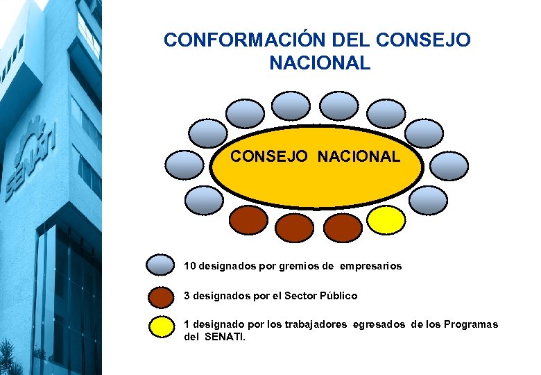 CONFORMACIÓN DEL CONSEJO NACIONAL 10 designados por gremios de empresarios 3 designados por el