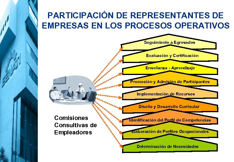 PARTICIPACIÓN DE REPRESENTANTES DE EMPRESAS EN LOS PROCESOS OPERATIVOS Seguimiento a Egresados Evaluación y
