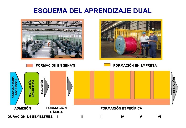 ESQUEMA DEL APRENDIZAJE DUAL CERTIFICACIÓN FORMACIÓN EN EMPRESA SELECCIÓN NIVELACIÓN ACADÉMICA CONVOCATORIA INSCRIPCIÓN FORMACIÓN