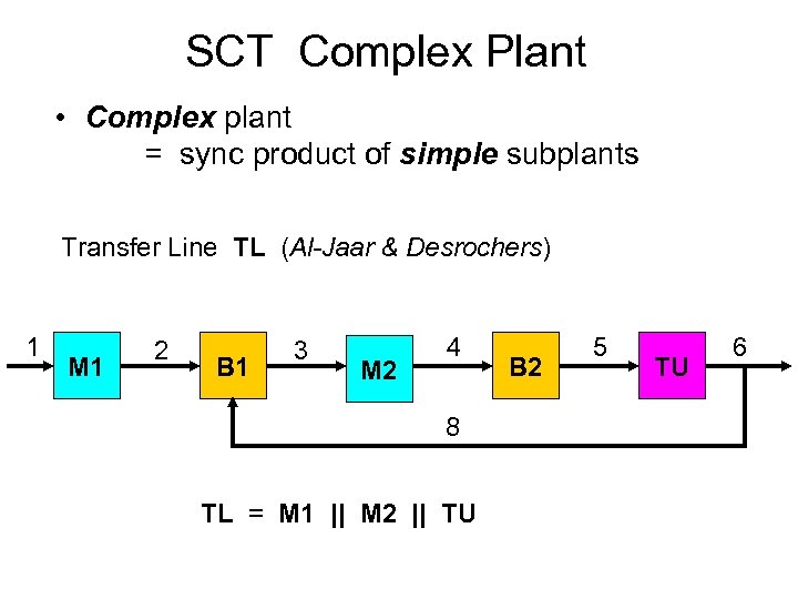 SCT Complex Plant • Complex plant = sync product of simple subplants Transfer Line