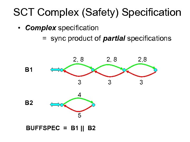 SCT Complex (Safety) Specification • Complex specification = sync product of partial specifications 2,