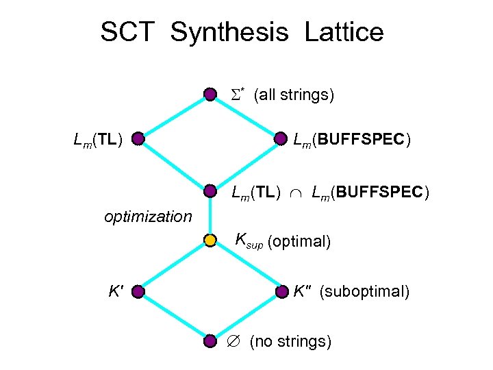 SCT Synthesis Lattice * (all strings) Lm(TL) Lm(BUFFSPEC) Lm(TL) Lm(BUFFSPEC) optimization Ksup (optimal) K'