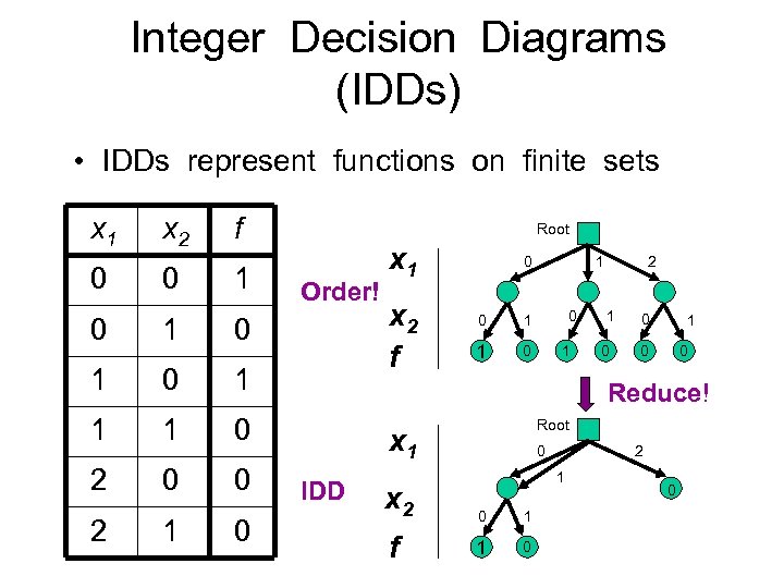 Integer Decision Diagrams (IDDs) • IDDs represent functions on finite sets x 1 0