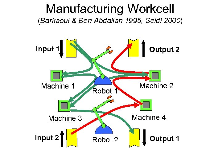 Manufacturing Workcell (Barkaoui & Ben Abdallah 1995, Seidl 2000) Input 1 Machine 1 Output