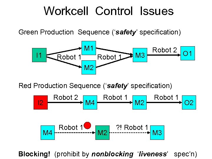 Workcell Control Issues Green Production Sequence (‘safety’ specification) M 1 I 1 Robot 1