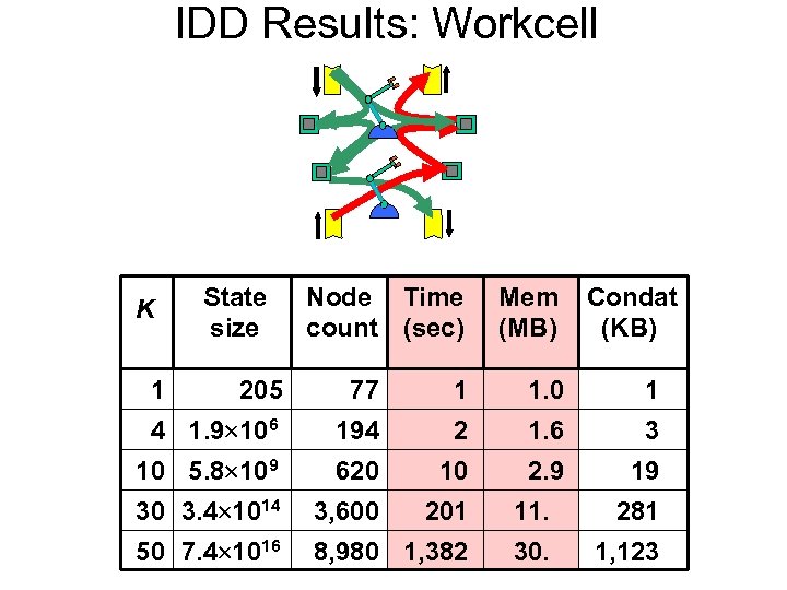 IDD Results: Workcell K State size Node Time count (sec) Mem (MB) Condat (KB)