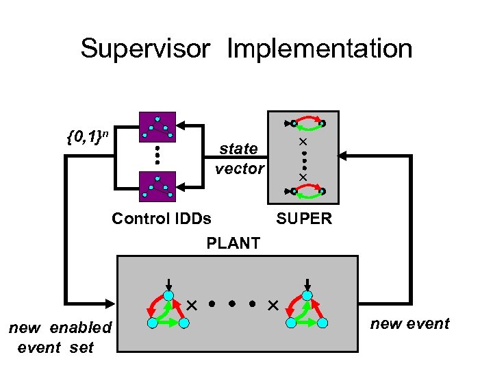 Supervisor Implementation {0, 1}n state vector Control IDDs SUPER PLANT new enabled event set