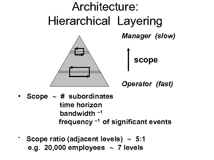 Architecture: Hierarchical Layering Manager (slow) scope Operator (fast) • Scope # subordinates time horizon