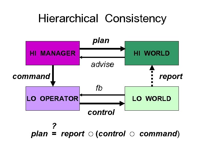 Hierarchical Consistency plan HI MANAGER HI WORLD advise command report fb LO OPERATOR LO