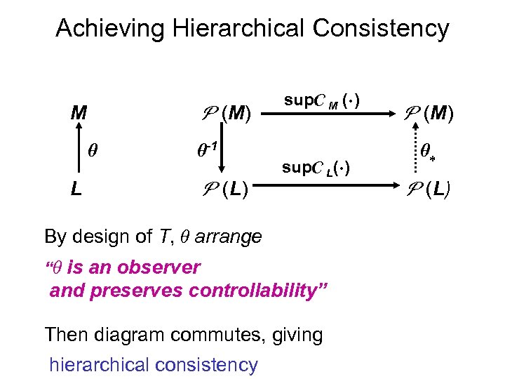 Achieving Hierarchical Consistency (M) M -1 L (L) sup M ( ) sup L(