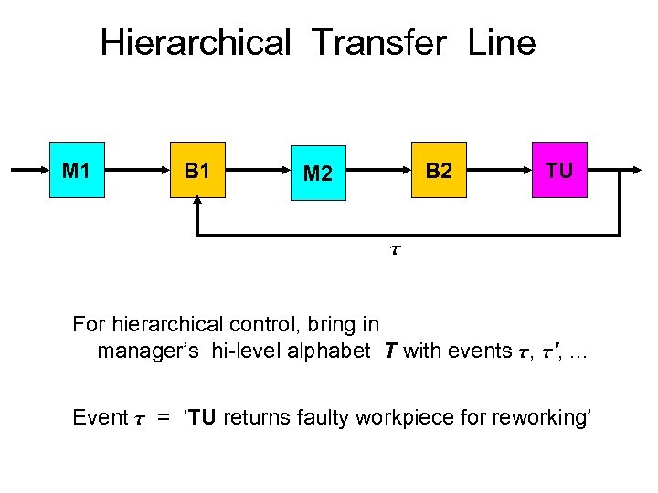 Hierarchical Transfer Line M 1 B 2 M 2 TU For hierarchical control, bring