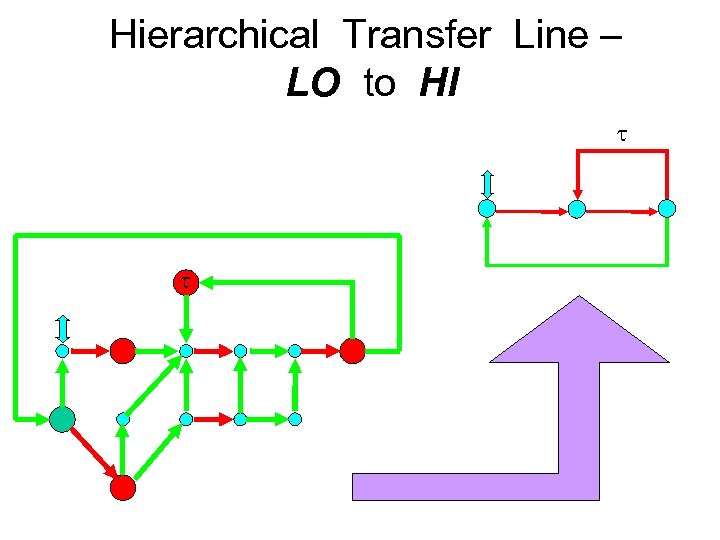 Hierarchical Transfer Line – LO to HI 