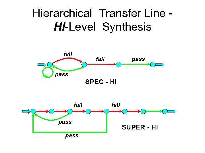 Hierarchical Transfer Line HI-Level Synthesis fail pass SPEC - HI fail pass fail SUPER