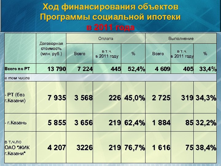 Ход финансирования объектов Программы социальной ипотеки в 2011 года Оплата Договорная стоимость (млн. руб.