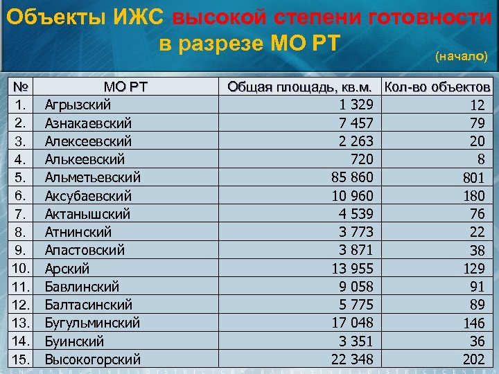 Объекты ИЖС высокой степени готовности в разрезе МО РТ (начало) № 1. 2. 3.