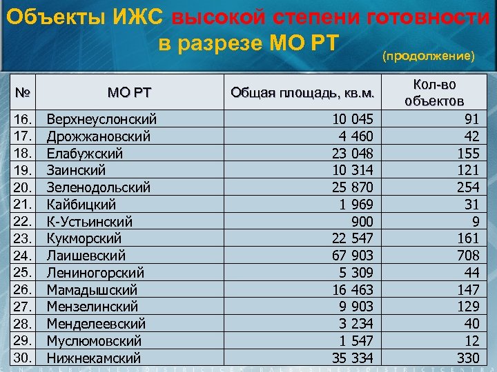 Объекты ИЖС высокой степени готовности в разрезе МО РТ (продолжение) № 16. 17. 18.