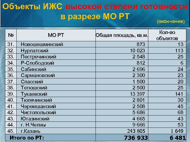 Объекты ИЖС высокой степени готовности в разрезе МО РТ (окончание) № 31. 32. 33.