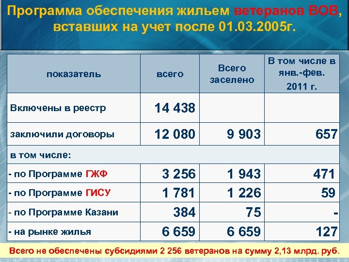 Программа обеспечения жильем ветеранов ВОВ, вставших на учет после 01. 03. 2005 г. показатель