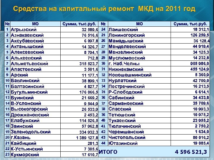 Средства на капитальный ремонт МКД на 2011 год № МО Агрызский 2 Азнакаевский 3