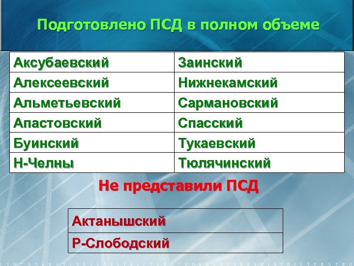 Подготовлено ПСД в полном объеме Аксубаевский Алексеевский Альметьевский Апастовский Буинский Н-Челны Заинский Нижнекамский Сармановский