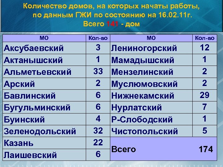 Количество домов, на которых начаты работы, по данным ГЖИ по состоянию на 16. 02.