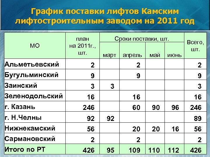 График поставки лифтов Камским лифтостроительным заводом на 2011 год МО план Сроки поставки, шт.