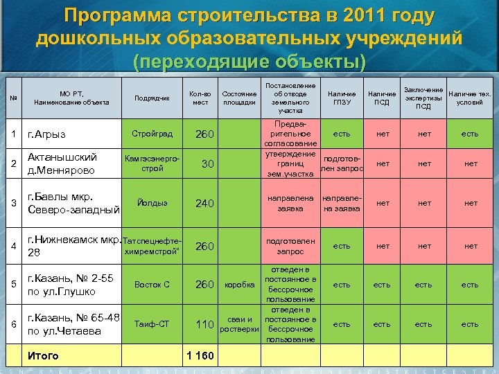 Программа строительства в 2011 году дошкольных образовательных учреждений (переходящие объекты) № МО РТ, Наименование