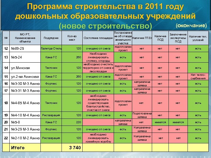 Программа строительства в 2011 году дошкольных образовательных учреждений (окончание) (новое строительство) № МО РТ,