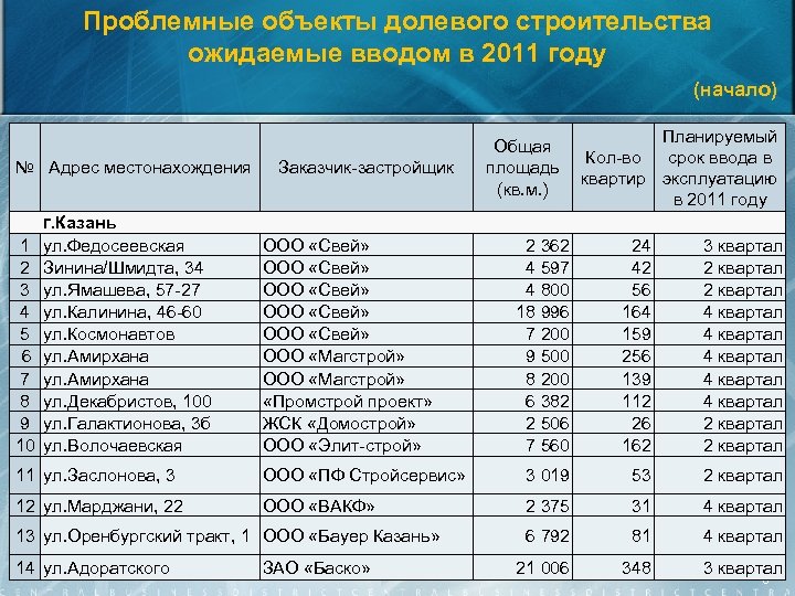 Проблемные объекты долевого строительства ожидаемые вводом в 2011 году (начало) № Адрес местонахождения 1