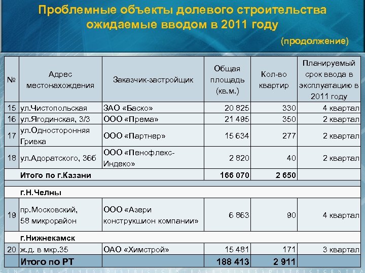 Проблемные объекты долевого строительства ожидаемые вводом в 2011 году (продолжение) № Адрес местонахождения 15