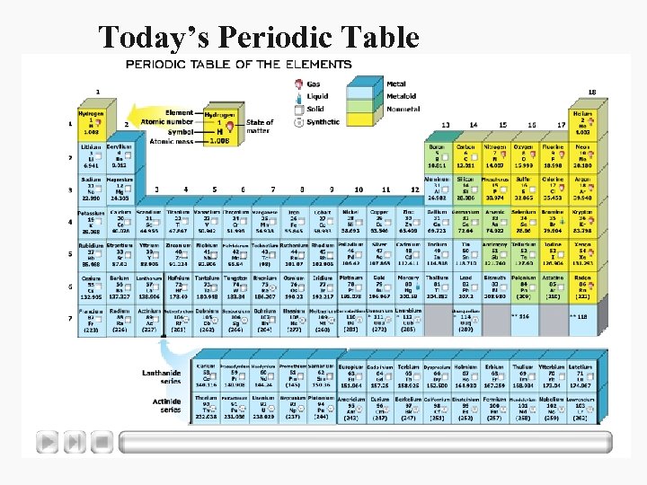 Today’s Periodic Table 