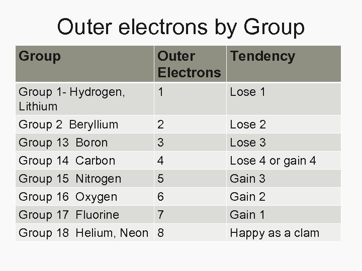 Outer electrons by Group Outer Tendency Electrons Group 1 - Hydrogen, Lithium 1 Lose