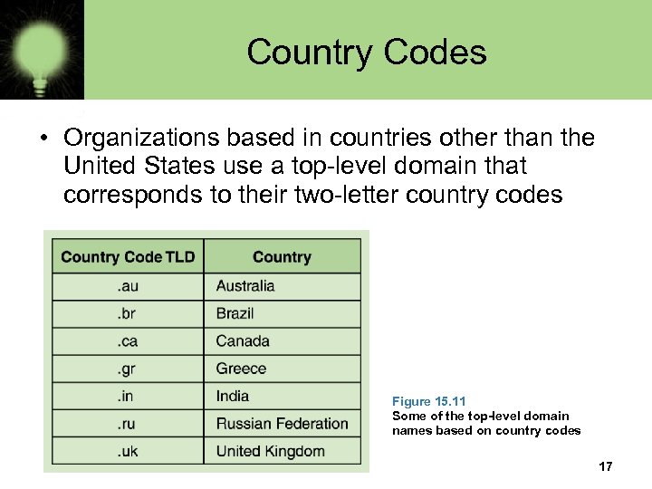 Country Codes • Organizations based in countries other than the United States use a