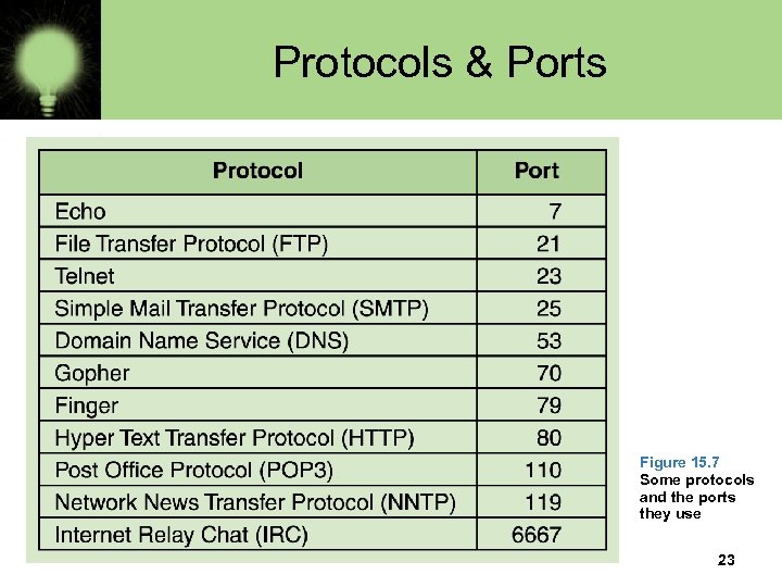 Protocols & Ports Figure 15. 7 Some protocols and the ports they use 23