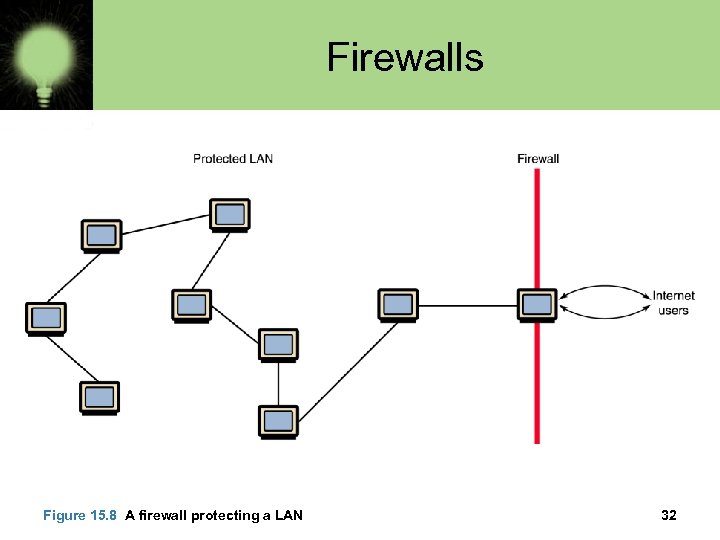 Firewalls Figure 15. 8 A firewall protecting a LAN 32 