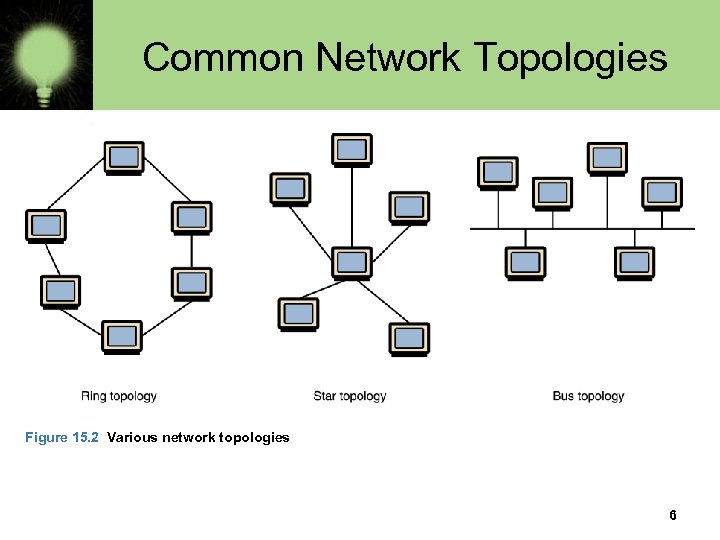 Common Network Topologies • A bus technology called Ethernet has become the industry standard