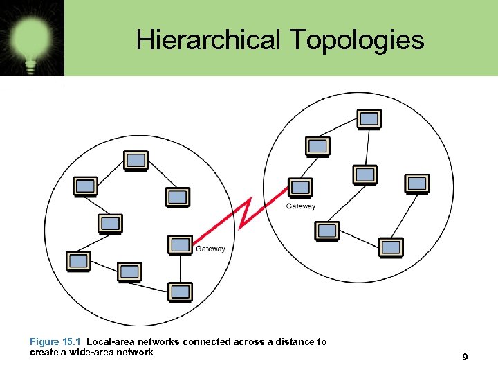 Hierarchical Topologies Figure 15. 1 Local-area networks connected across a distance to create a