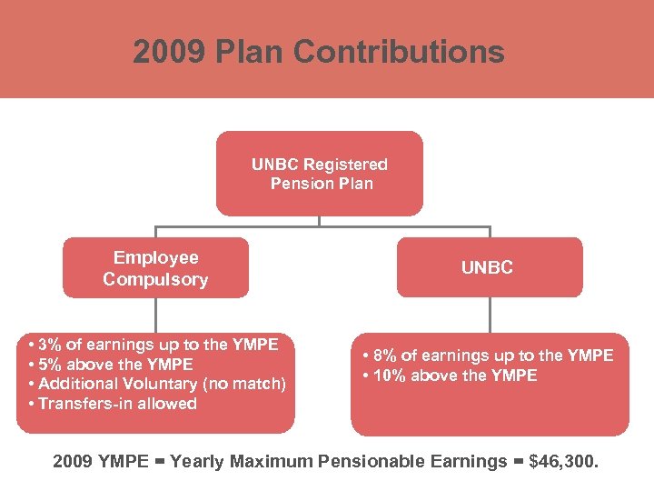 2009 Plan Contributions UNBC Registered Retirement Savings Plan (RRSP) Pension Plan Employee Compulsory •